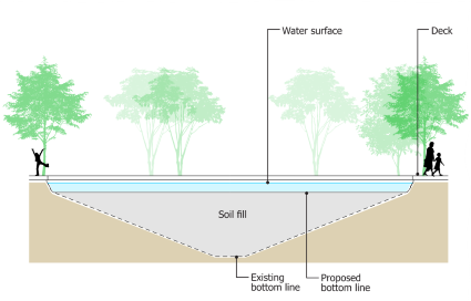 a rendering of the lake showing existing depth, proposed new depth, and shore/deck