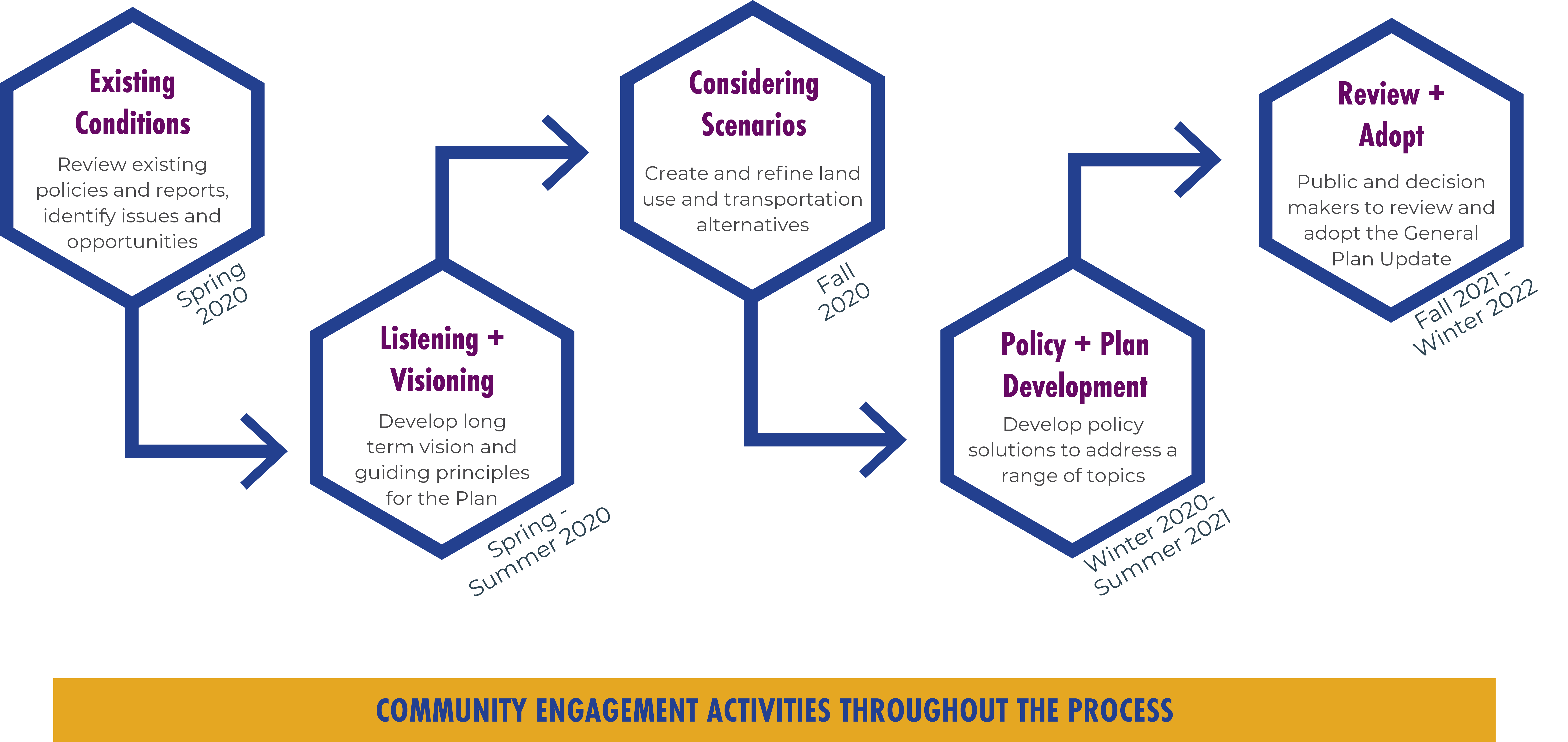 PlanRC Fall 2021 graphic