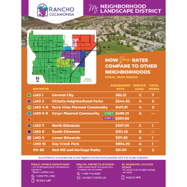 My Neighborhoods Districts Rates Comparison